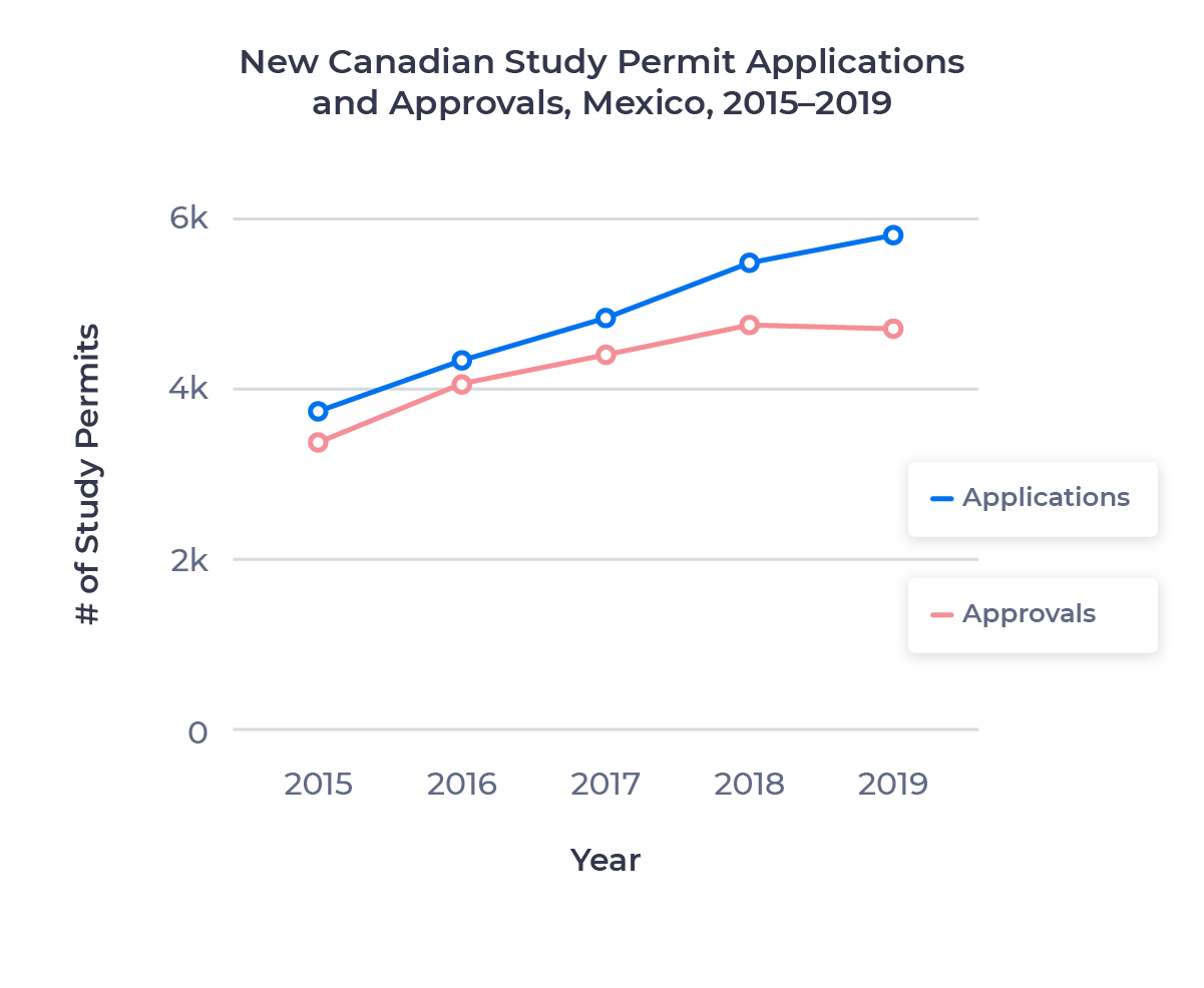 Line chart showing the growth in Canadian study permit applications and approvals for the Mexican market from 2015 to 2019. Examined in detail below.
