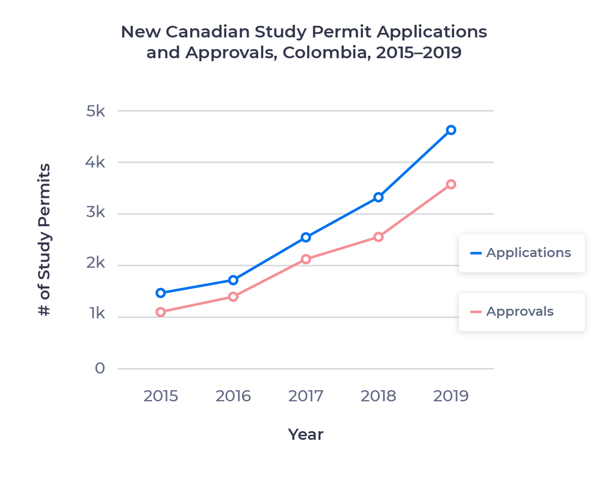 Line chart showing the growth in Canadian study permit applications and approvals for the Colombian market from 2015 to 2019. Examined in detail below.