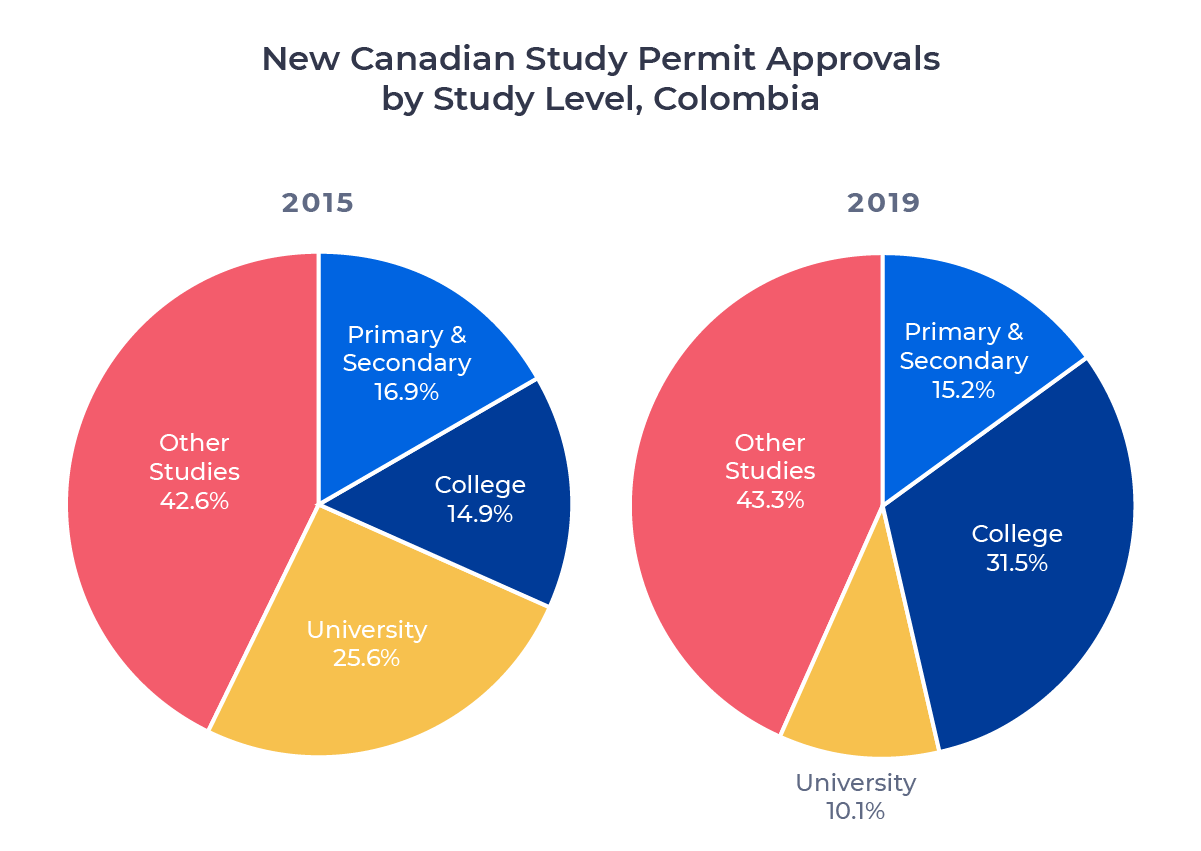 Two circle charts comparing Canadian study permit approvals for Colombian students in 2015 and 2019 by study level. Examined in detail below.