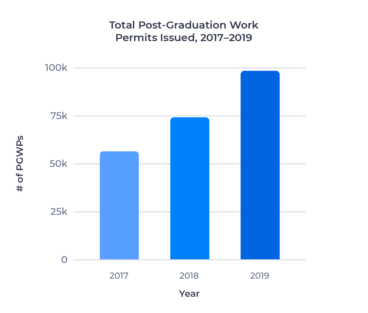 Bar chart showing the number of post-graduation work permits issued between 2017 and 2019. Examined in detail below.