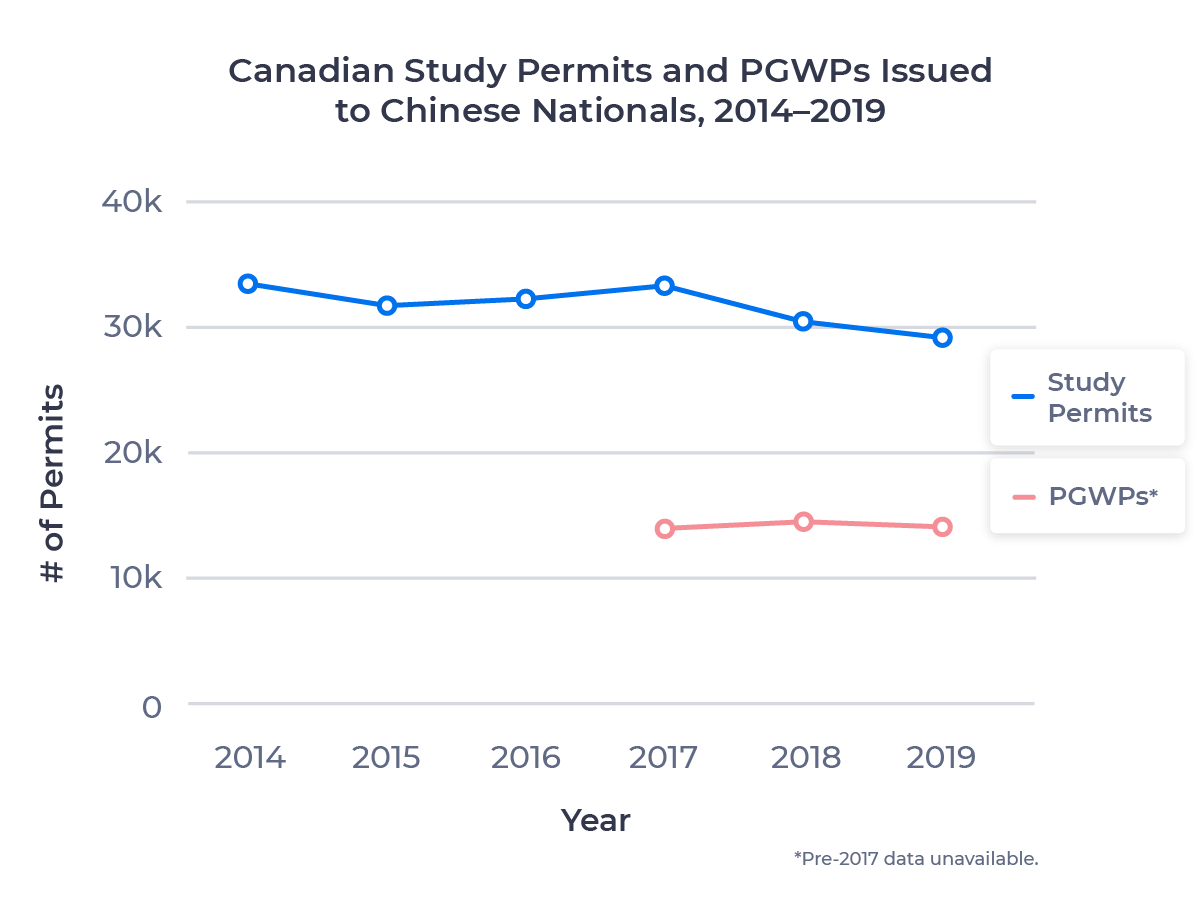 Line chart showing the change in Canadian study permits and PGWPs issued to Chinese nationals between 2014 and 2019. Examined in detail below.