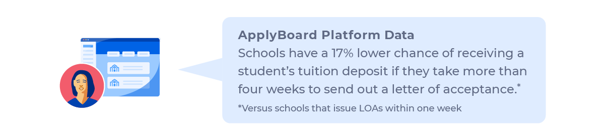 ApplyBoard Platform Data: Schools have a 17% lower chance of receiving a student’s tuition deposit if they take more than four weeks to send out a letter of acceptance (versus schools that issue LOAs within one week).