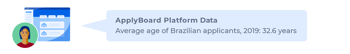 Average age for Brazilian applicants on the ApplyBoard Platform: 32.6 years