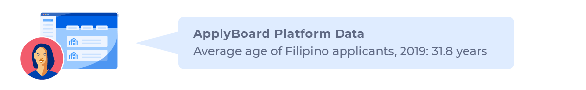 Average age for Filipino applicants on the ApplyBoard Platform: 31.8 years