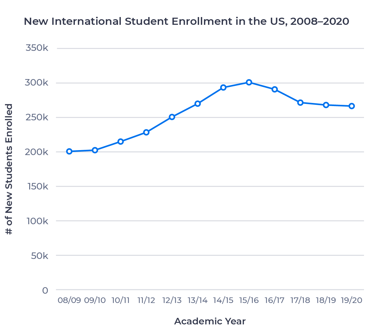 Line chart showing total new international student enrollment in the US from the 08/09 to 19/20 academic years. Enrollment grew between 08/09 and 15/16 before declining over the following four years.