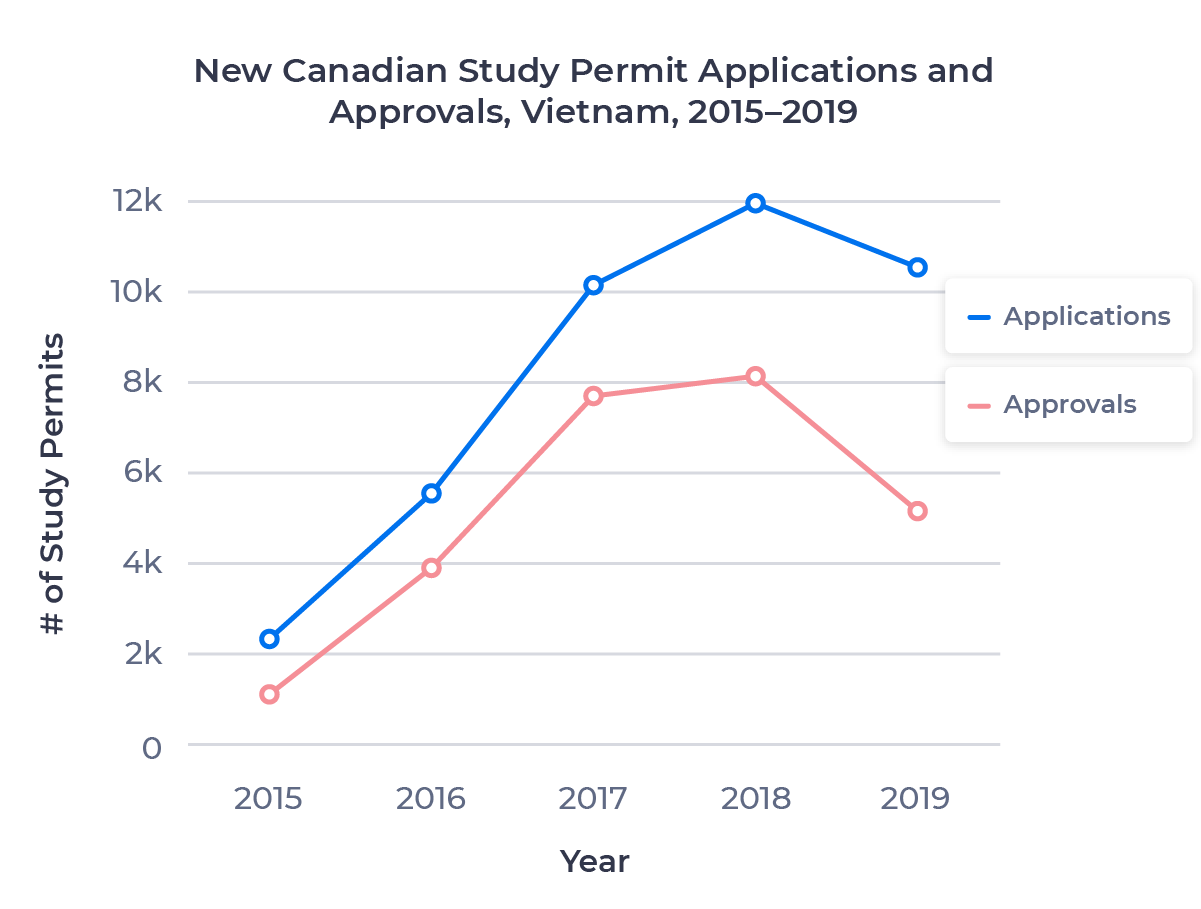Line chart showing the growth in Canadian study permit applications and approvals for the Vietnamese market from 2015 to 2019. Examined in detail below.