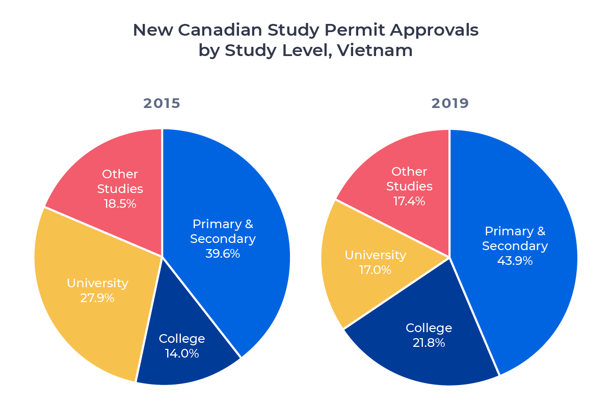 Two circle charts comparing Canadian study permit approvals for Vietnamese students in 2015 and 2019 by study level. Examined in detail below.
