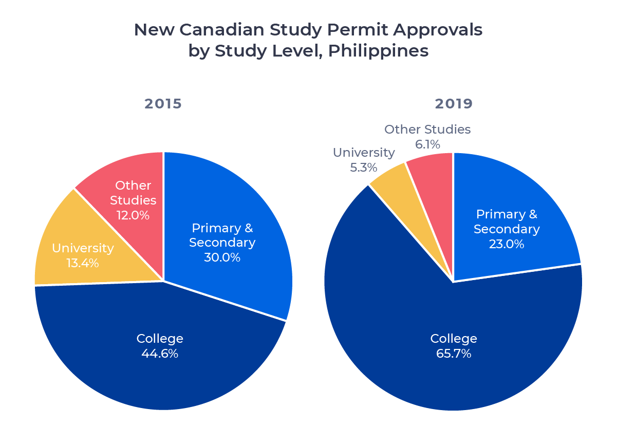 Two circle charts comparing Canadian study permit approvals for Filipino students in 2015 and 2019 by study level. Examined in detail below.