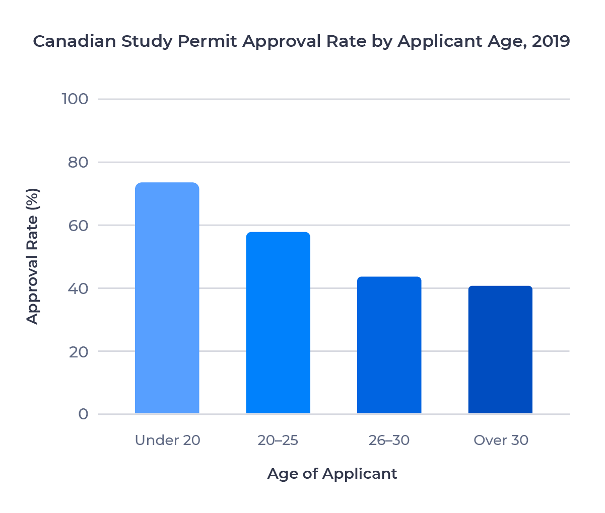 Bar chart showing Canadian study permit approval rates by applicant age in 2019. Examined in detail below.