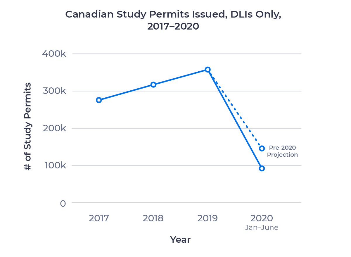 Line chart showing the number of Canadian study permits issued to DLIs between 2017 and June 2020. Examined in detail above.