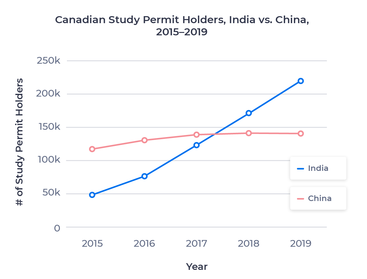 Line chart showing the number of valid study permit holders in Canada from India and China between 2015 and 2019. Examined in detail below.