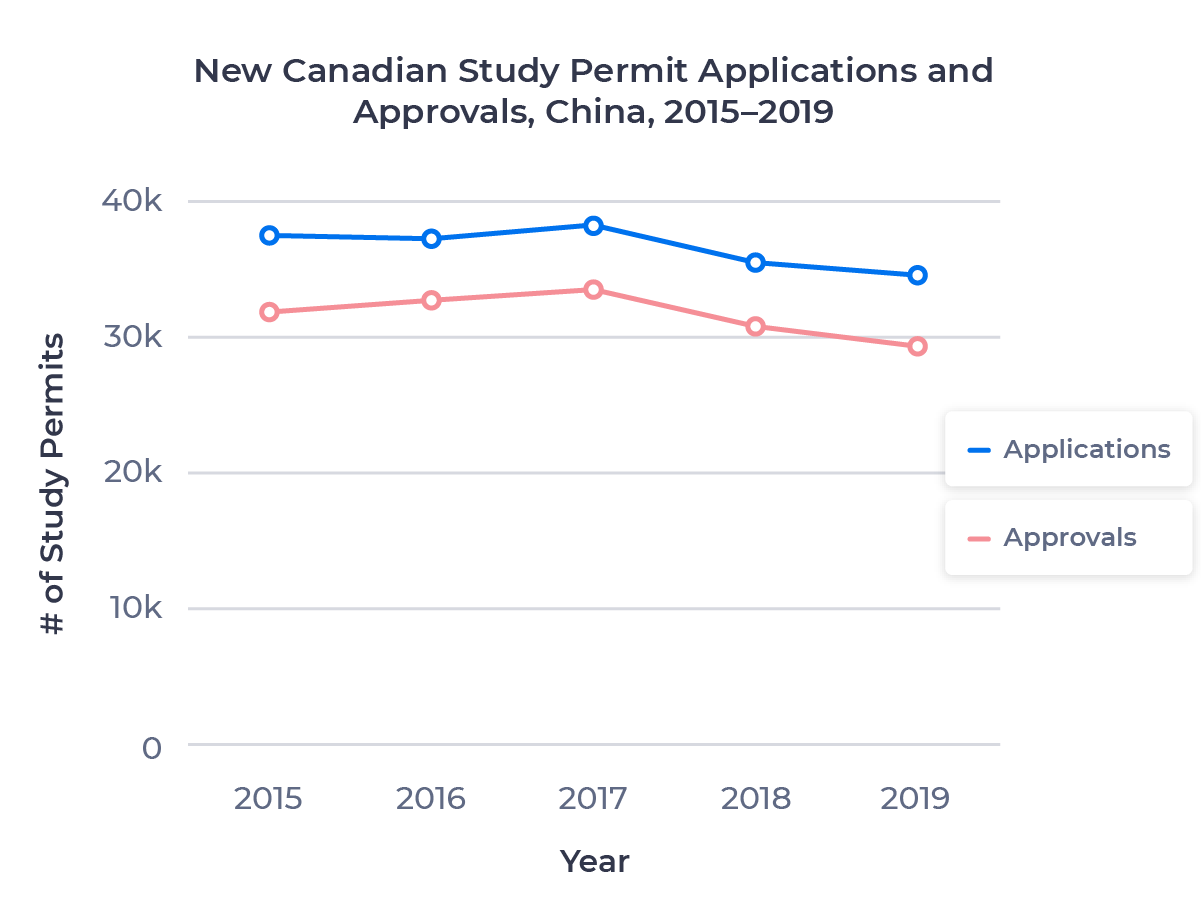 Line chart showing the change in Canadian study permit applications and approvals for the Chinese market from 2015 to 2019. Examined in detail below.