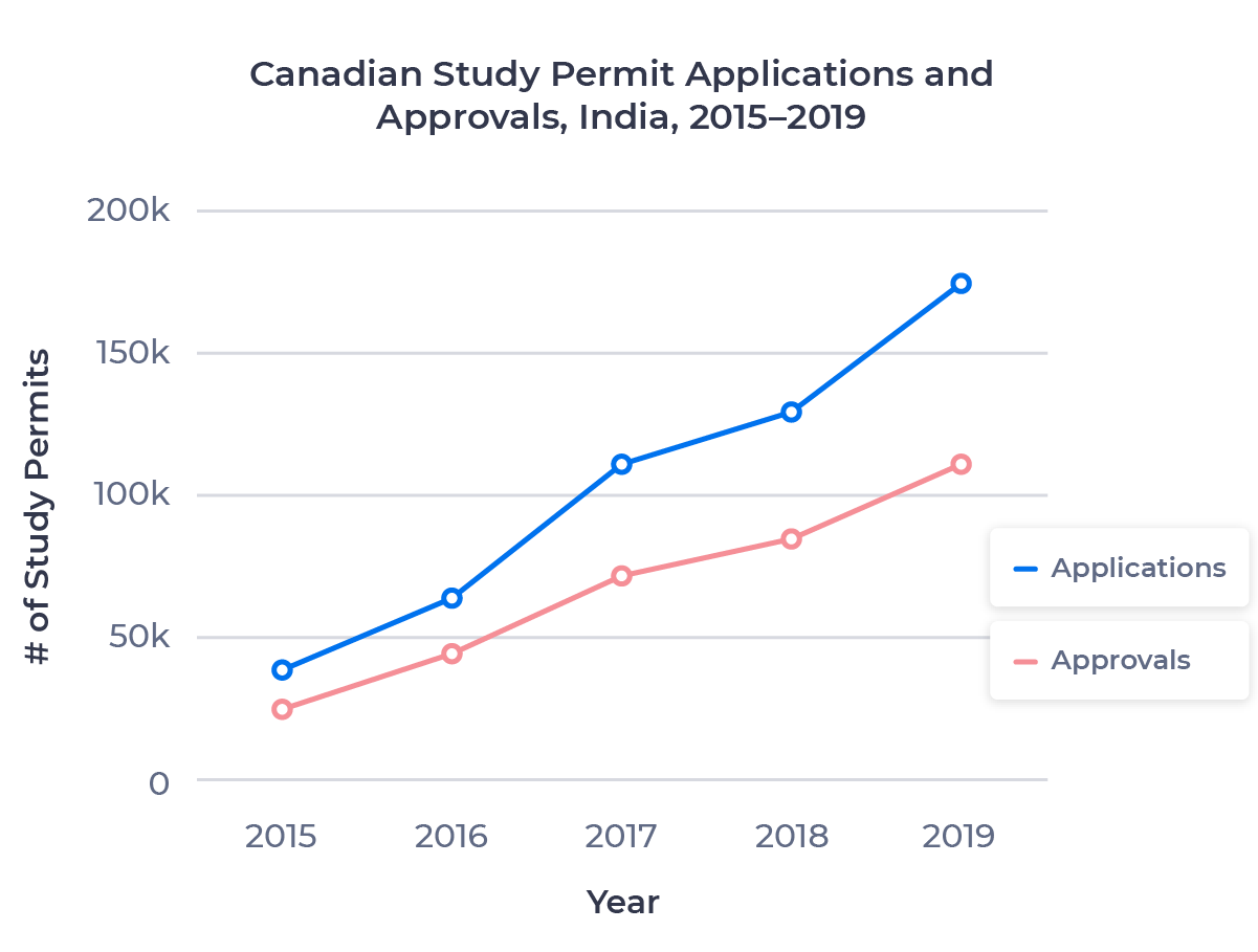 Line chart comparing new Canadian study permit applications and approvals for 2015 and 2019