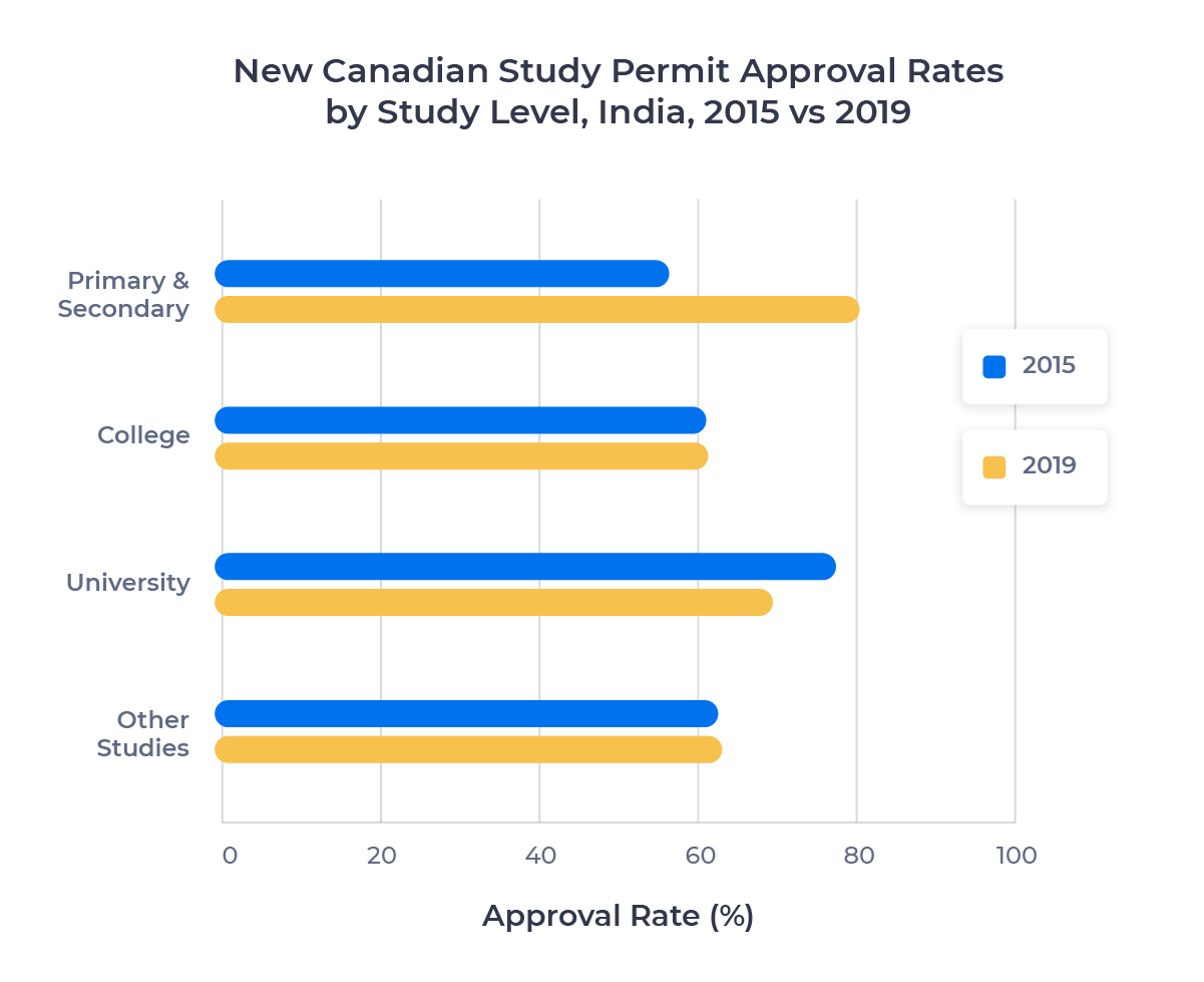 Horizontal bar chart comparing new Canadian study permit approval rates per study rate for Indian students in 2015 ad 2019