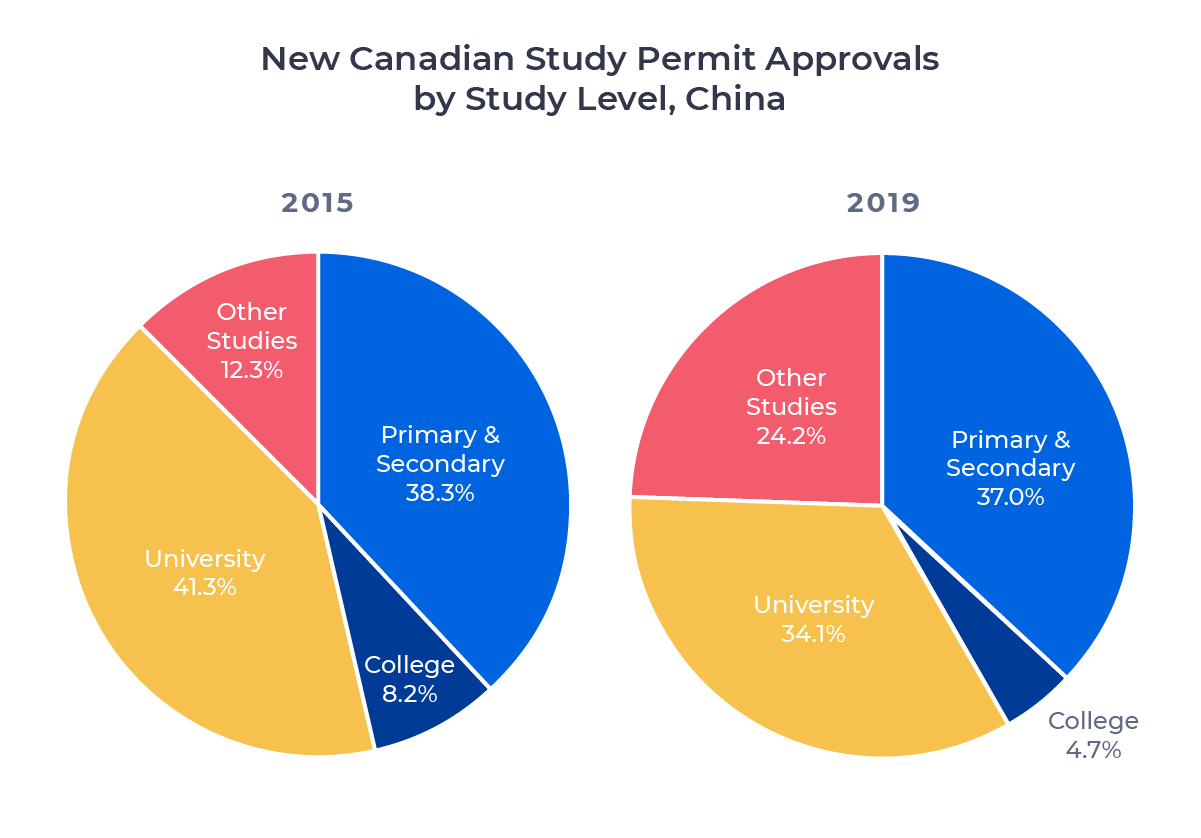 Two circle charts comparing Canadian study permit approvals for Chinese students in 2015 and 2019 by study level. Examined in detail below.