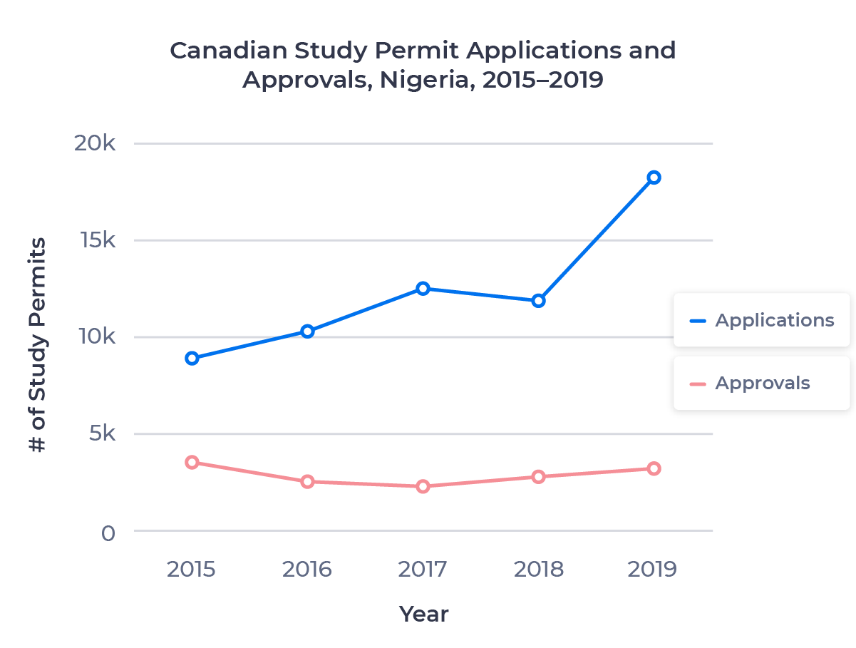 Chart showing the rate of study permit applications and approvals for students from Nigeria between 2015 and 2019