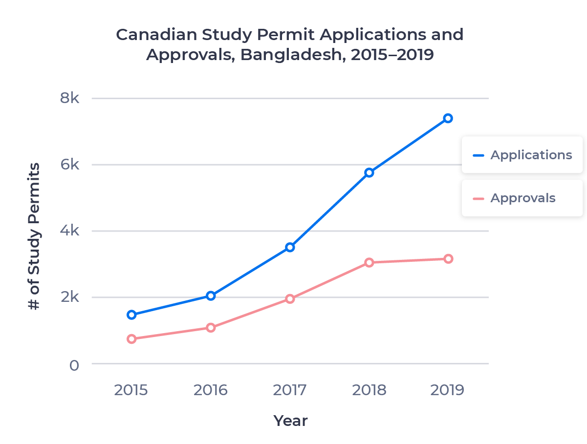 Line chart comparing new Canadian study permit application and approval rates for Bangladeshi nationals in 2015 and 2019