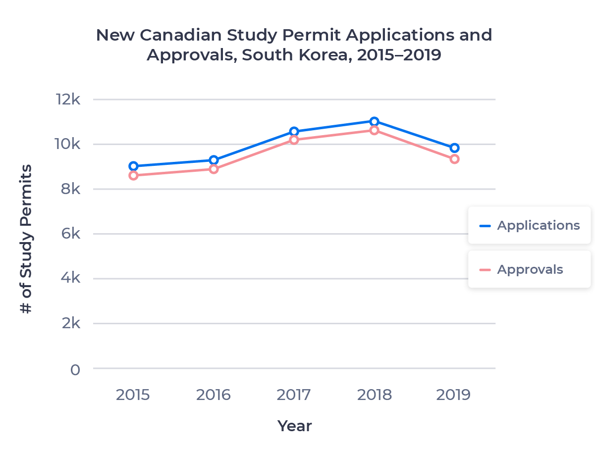 Line chart showing the change in Canadian study permit applications and approvals for the South Korean market from 2015 to 2019. Examined in detail below.