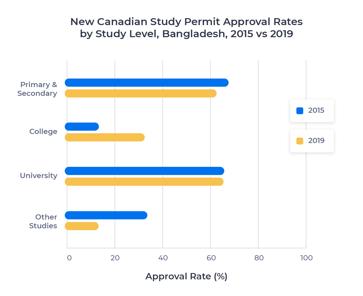 Horizontal bar chart comparing new Canadian study permit approval rates per study level for Bangladeshi students in 2015 and 2019