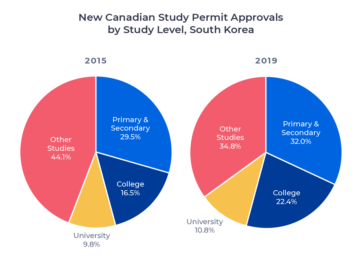 Two circle charts comparing Canadian study permit approvals for South Korean students in 2015 and 2019 by study level. Examined in detail below.