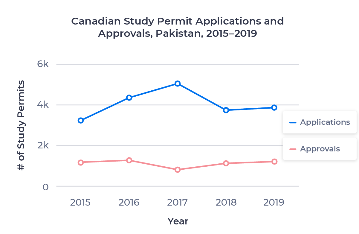 Line chart showing the amount of new Canadian study permit applications and approvals for Pakistani students from 2015 to 2019