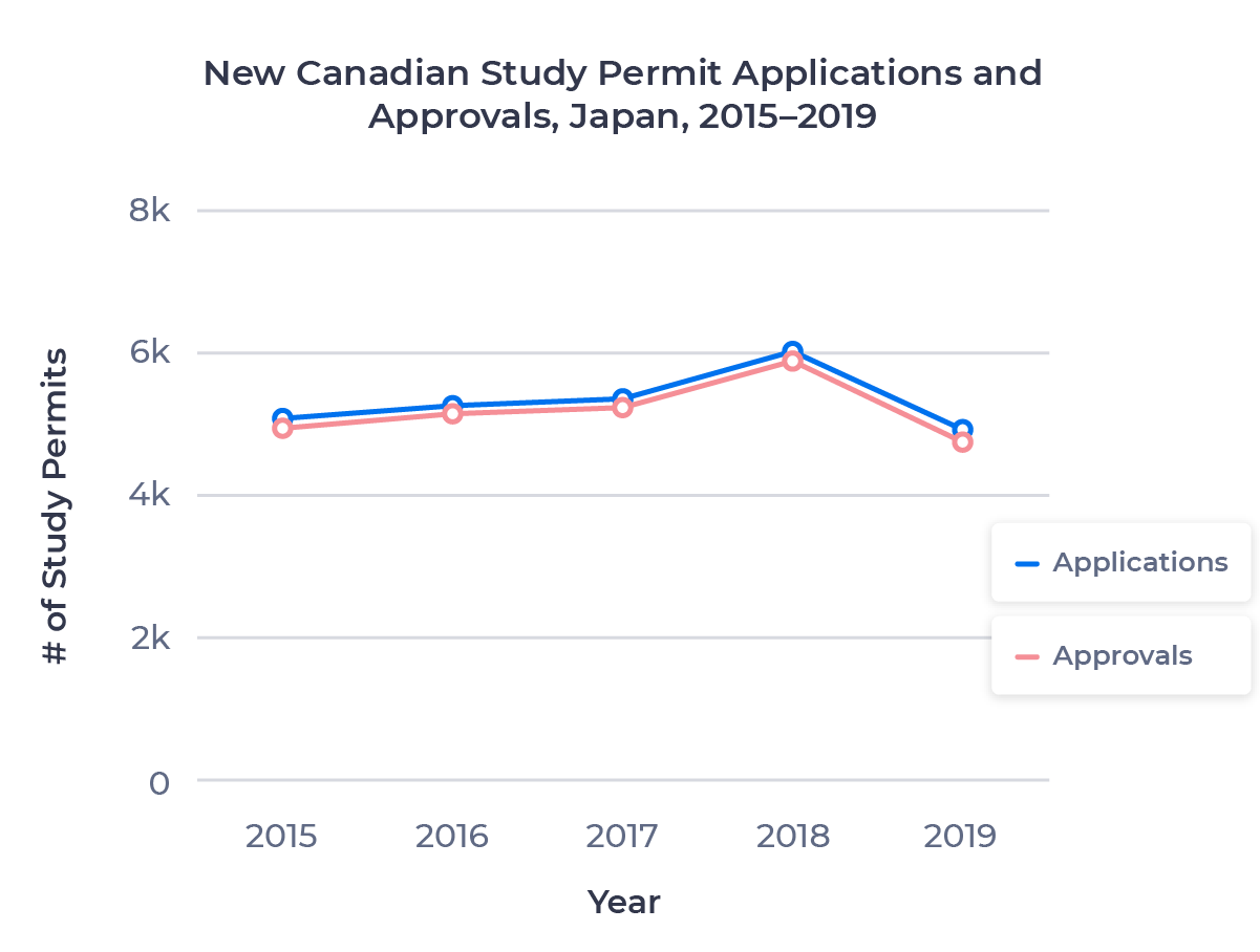 Line chart showing the change in Canadian study permit applications and approvals for the Japanese market from 2015 to 2019. Examined in detail below.