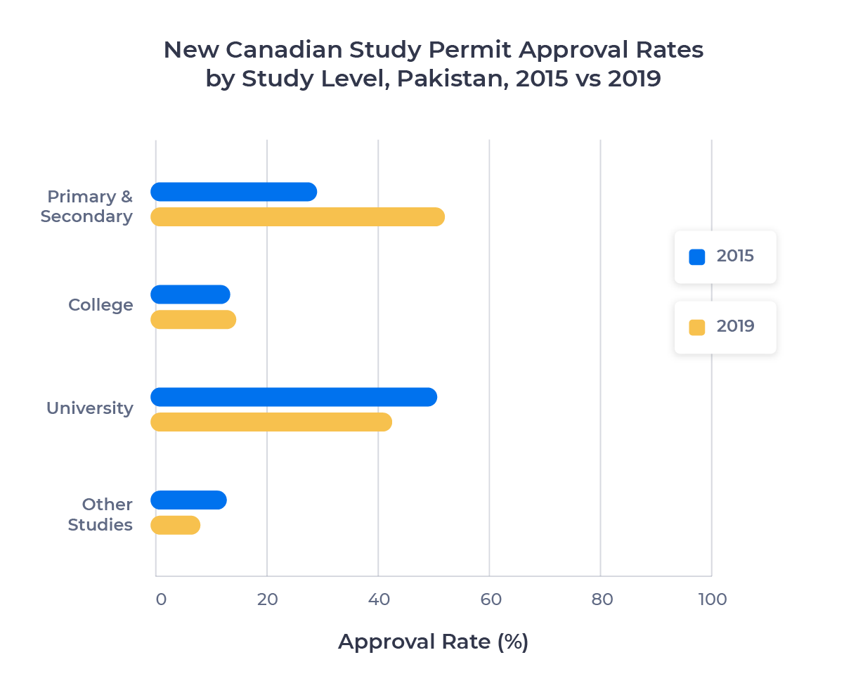 Dual horizontal bar chart showing the new Canadian study permit approval rate per study level for Pakistani students in 2015 and 2019