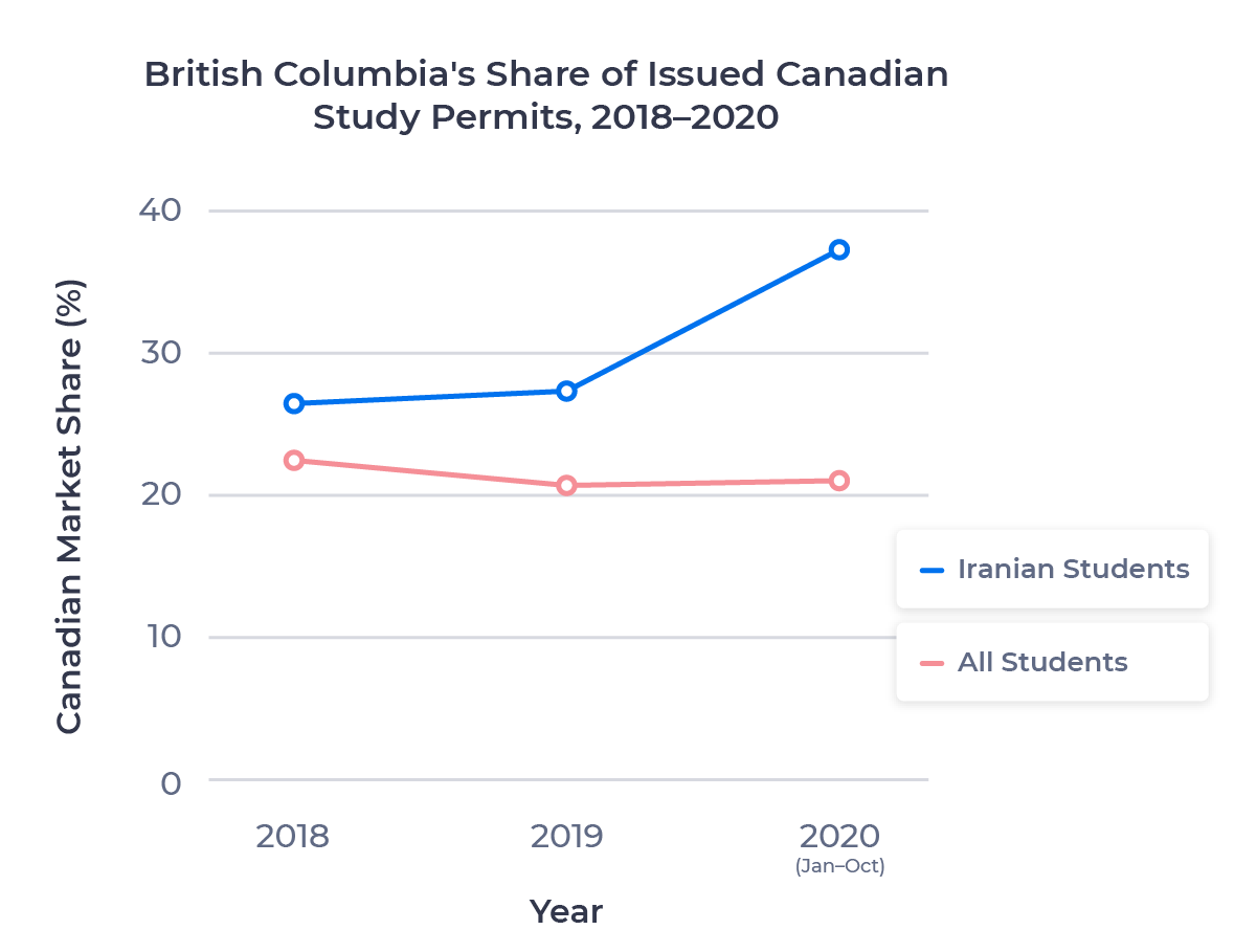 Line chart showing British Columbia's share of issued study permits for Iranian students from 2018 to 2020