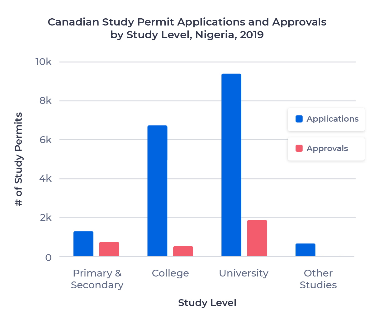 Vertical bar chart showing the number of study permit applications and approvals issued in 2019 to Nigerian students based on grouped study level