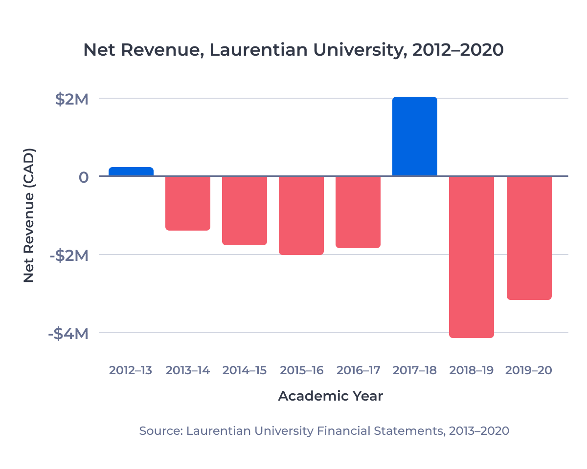 Bar chart showing net revenue reported by Laurentian University from 2012-13 to 2019-20. The university reported a new loss in 7 of the past 8 years.