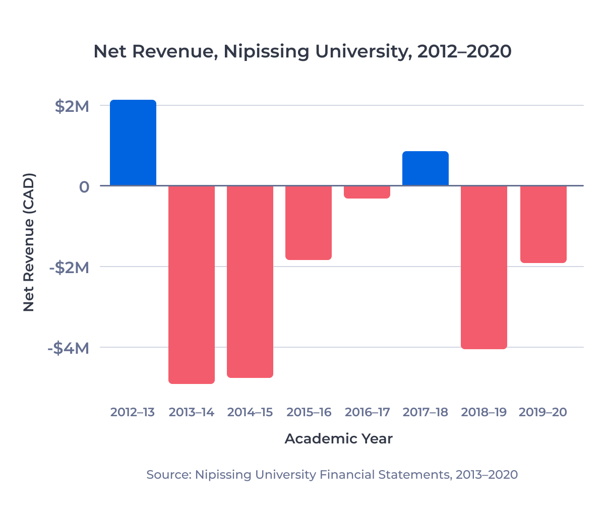 Bar chart showing net revenue reported by Nipissing University from 2012-13 to 2019-20. The university reported a new loss in 7 of the past 8 years.