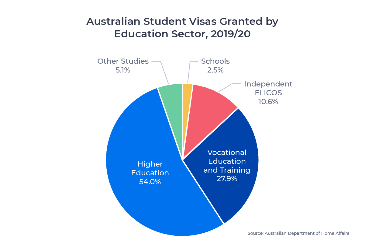 Circle chart showing the distribution of Australian student visas in 2019/20 by education sector