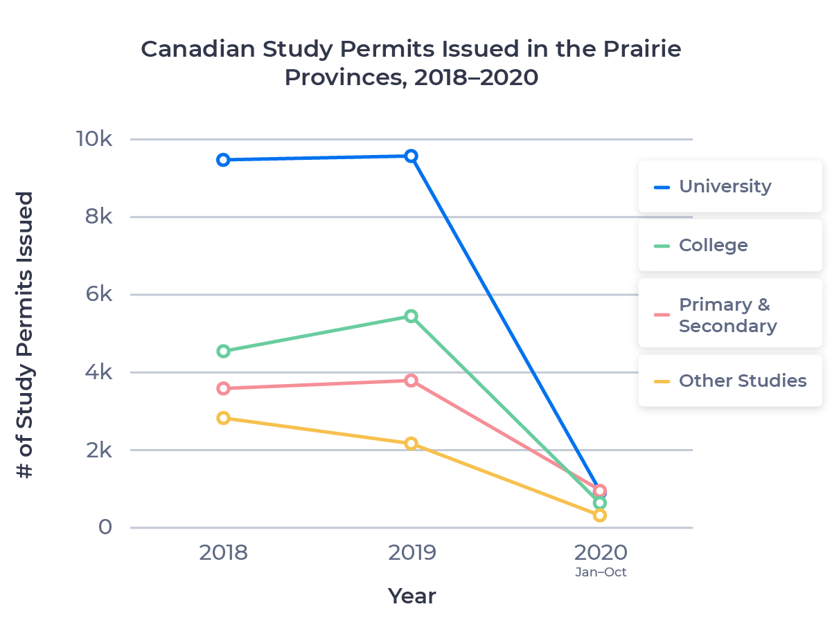 Line chart showing Canadian study permits numbers for Prairie provinces per study level between 2018 and 2020 (Jan-Oct)
