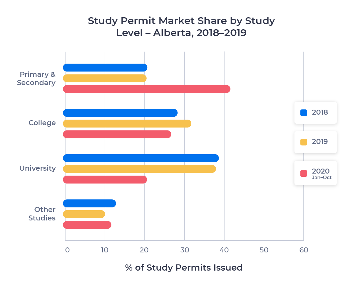 Horizontal bar chart showing the study permit market share of each study level in Alberta from 2018 to 2020 (Jan-Oct)