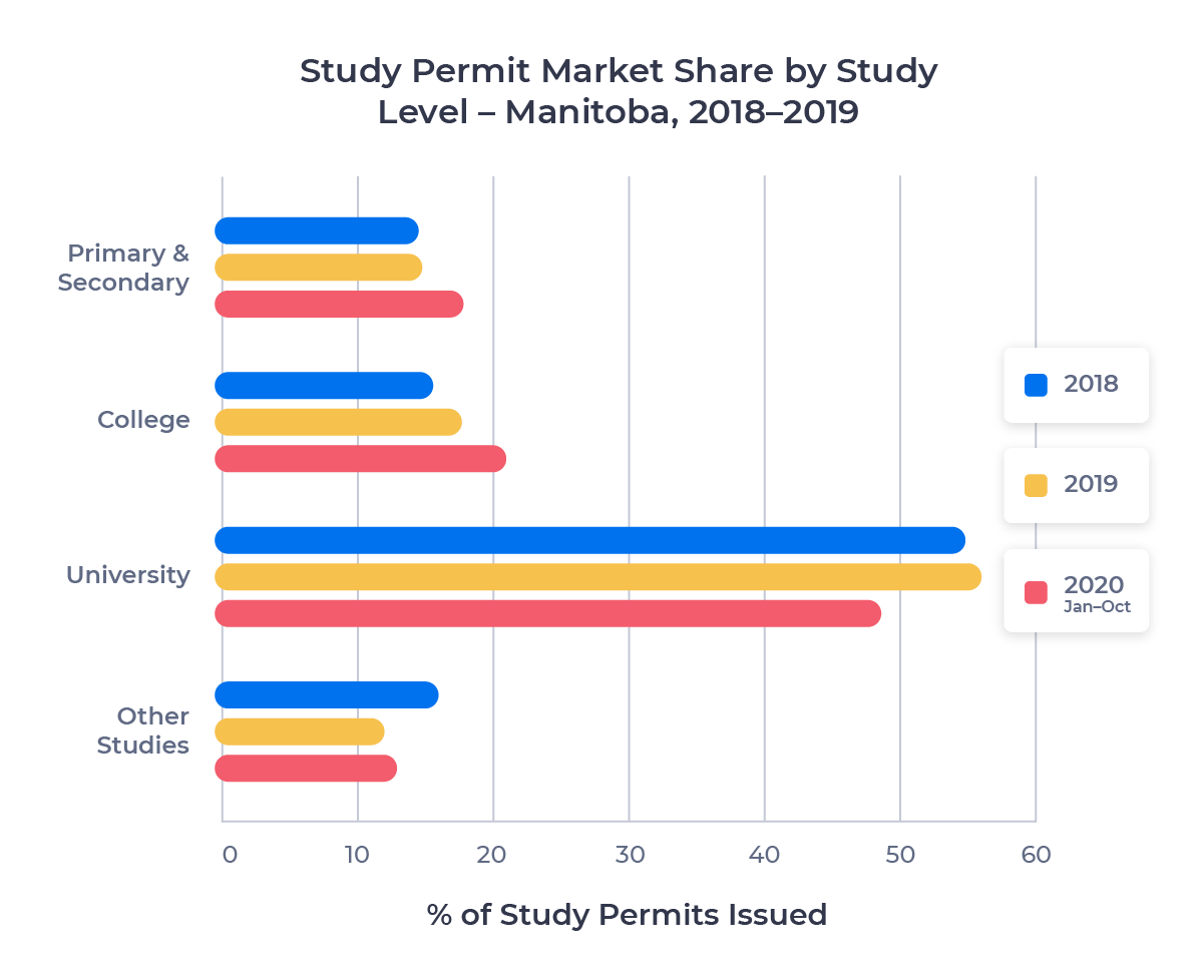 Horizontal bar chart showing the study permit market share of each study level in Manitoba from 2018 to 2020 (Jan-Oct)
