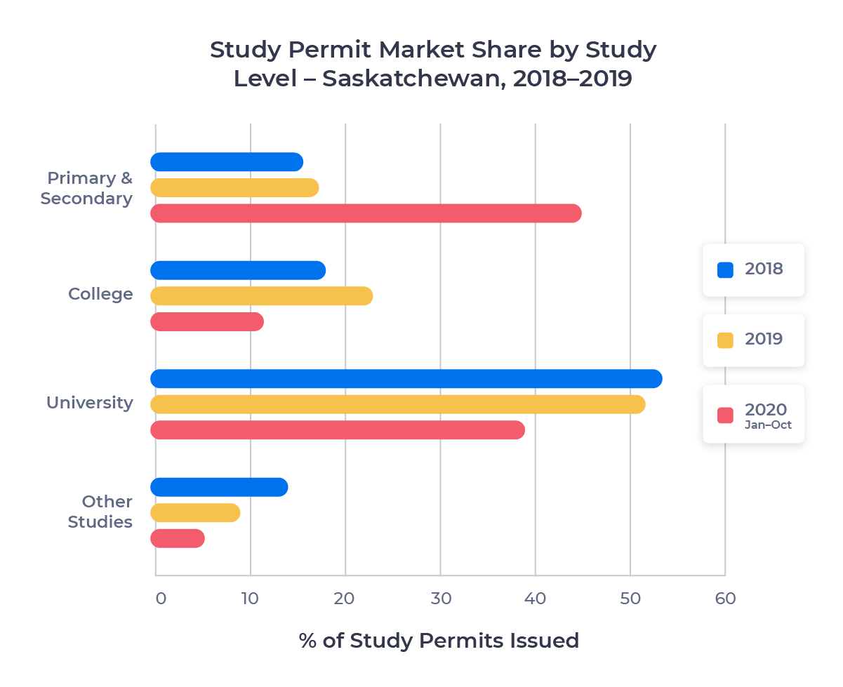 Horizontal bar chart showing the study permit market share of each study level in Saskatchewan from 2018 to 2020 (Jan-Oct)