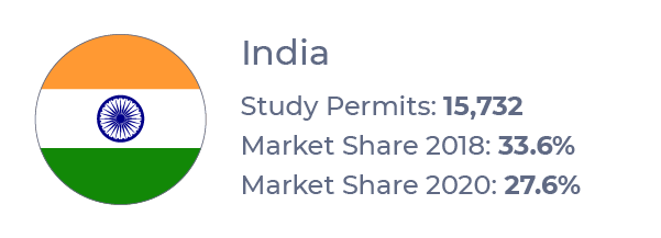 Callout graphic showing study permit totals and market shares for Indian students at Prairie institutions from 2018 to 2020 (Jan-Oct)