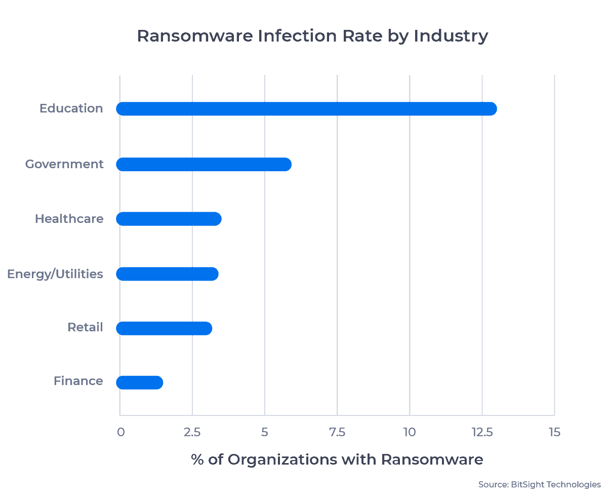 Bar chart showing the ransomware infection rate across six major industries: education, government, healthcare, energy/utilities, retail, and finance. Examined in detail below.