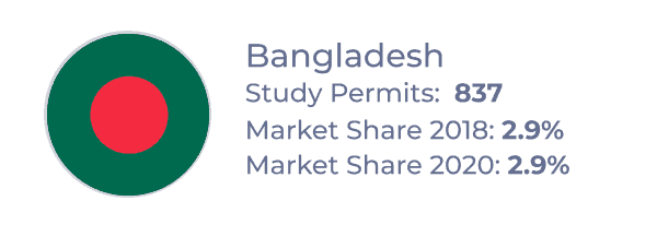 Top source country for Atlantic provinces from 2018–2020: Bangladesh, with 837 study permits
