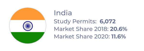 Top source country for Atlantic provinces from 2018–2020: India, with 6,072 study permits