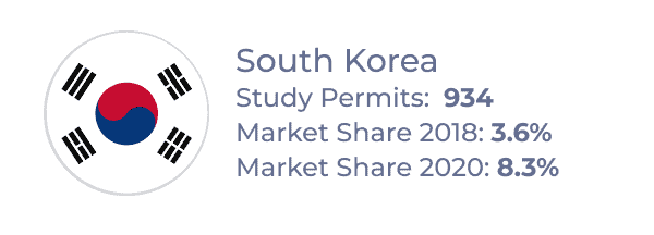 Top source country for Atlantic provinces from 2018â2020: South Korea, with 934 study permits