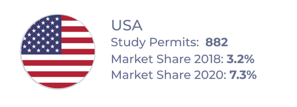 Top source country for Atlantic provinces from 2018â2020: USA, with 882 study permits