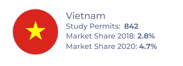 Top source country for Atlantic provinces from 2018–2020: Vietnam, with 842 study permits