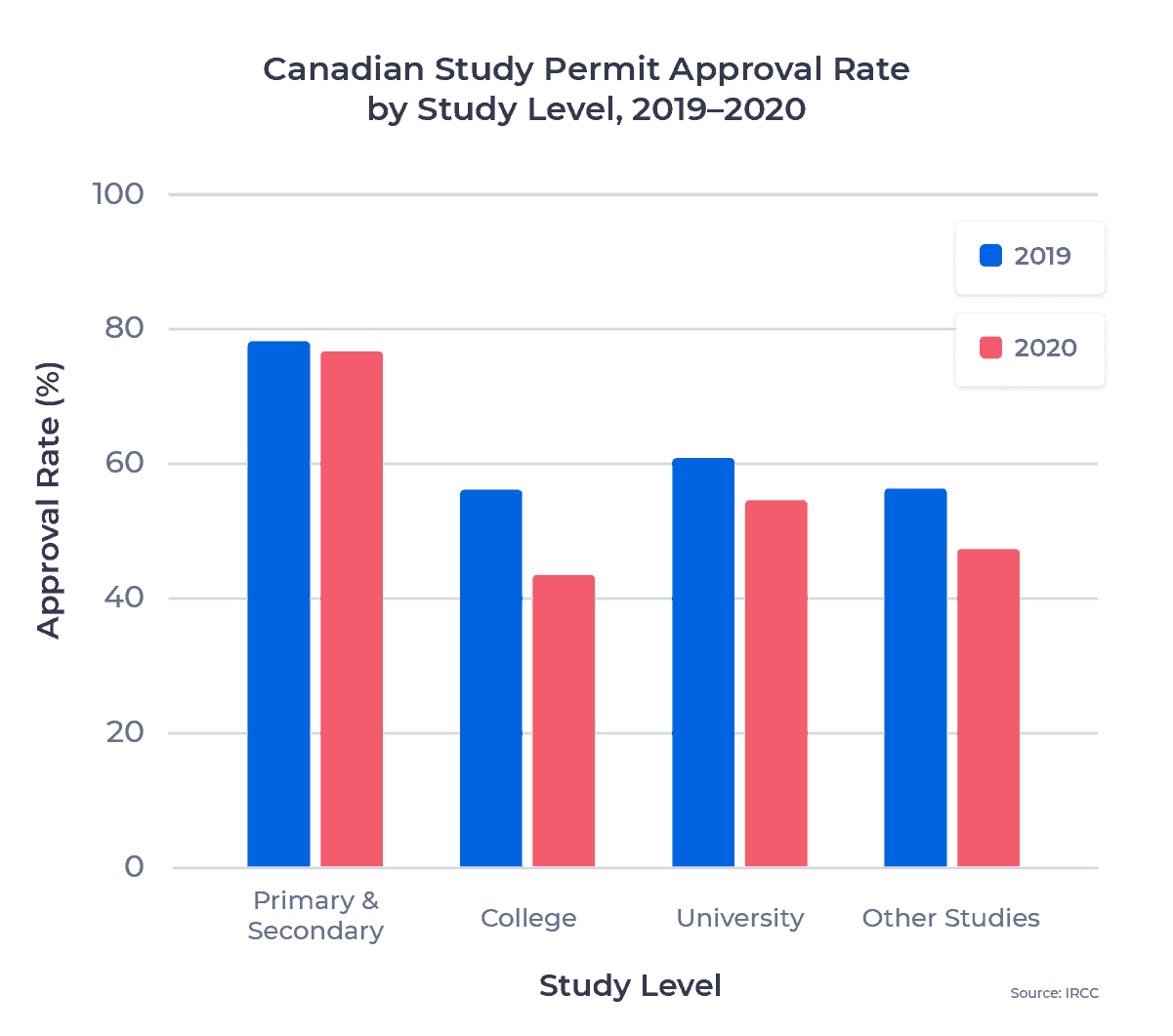 Horizontal bar chart showing Canadian study permit approval rates by study level, 2019–2020