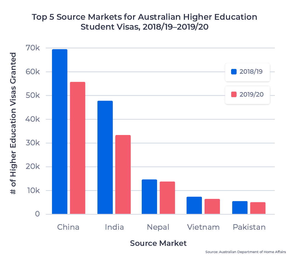 Double bar chart showing the top 5 source markets for Australian higher education student visas in 2018/19 to 2019/20