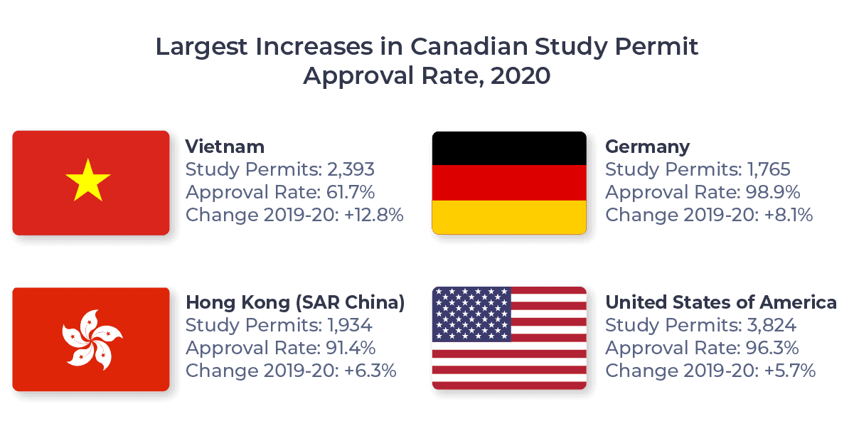 Flags of the source markets with the largest increases in Canadian Study permit approval rates, 2020 (Hong Kong, Germany, Vietnam, USA)