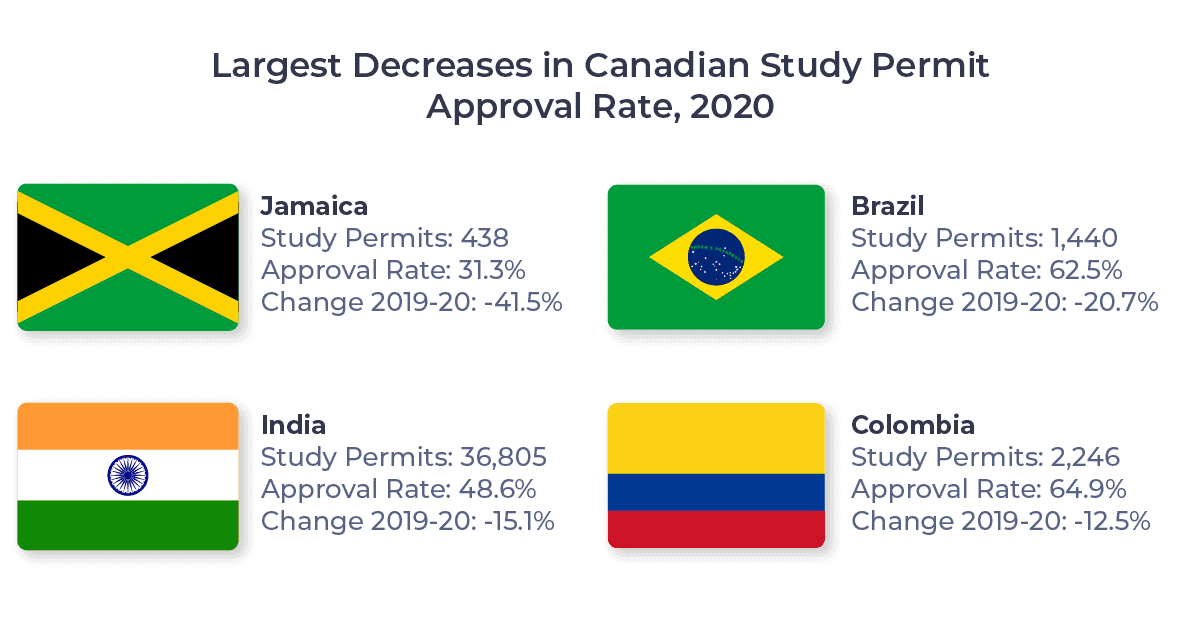 Flags of the source markets with the largest decreases in Canadian Study permit approval rates, 2020 (Jamaica, Brazil, India, Colombia)