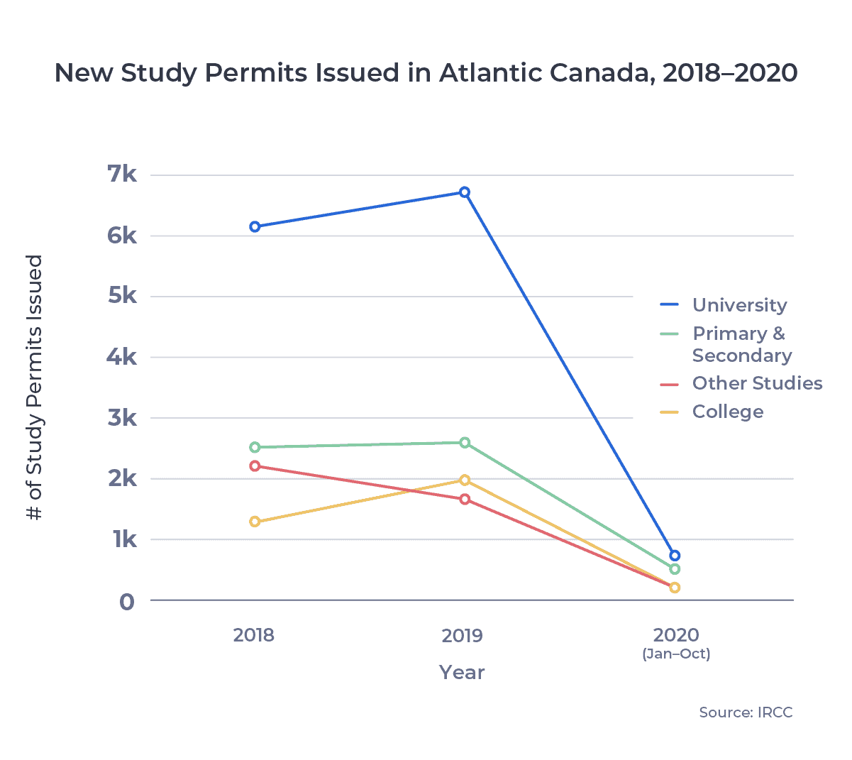 Line chart showing New Canadian Study Permits Issued in Atlantic Canada, 2018–2020