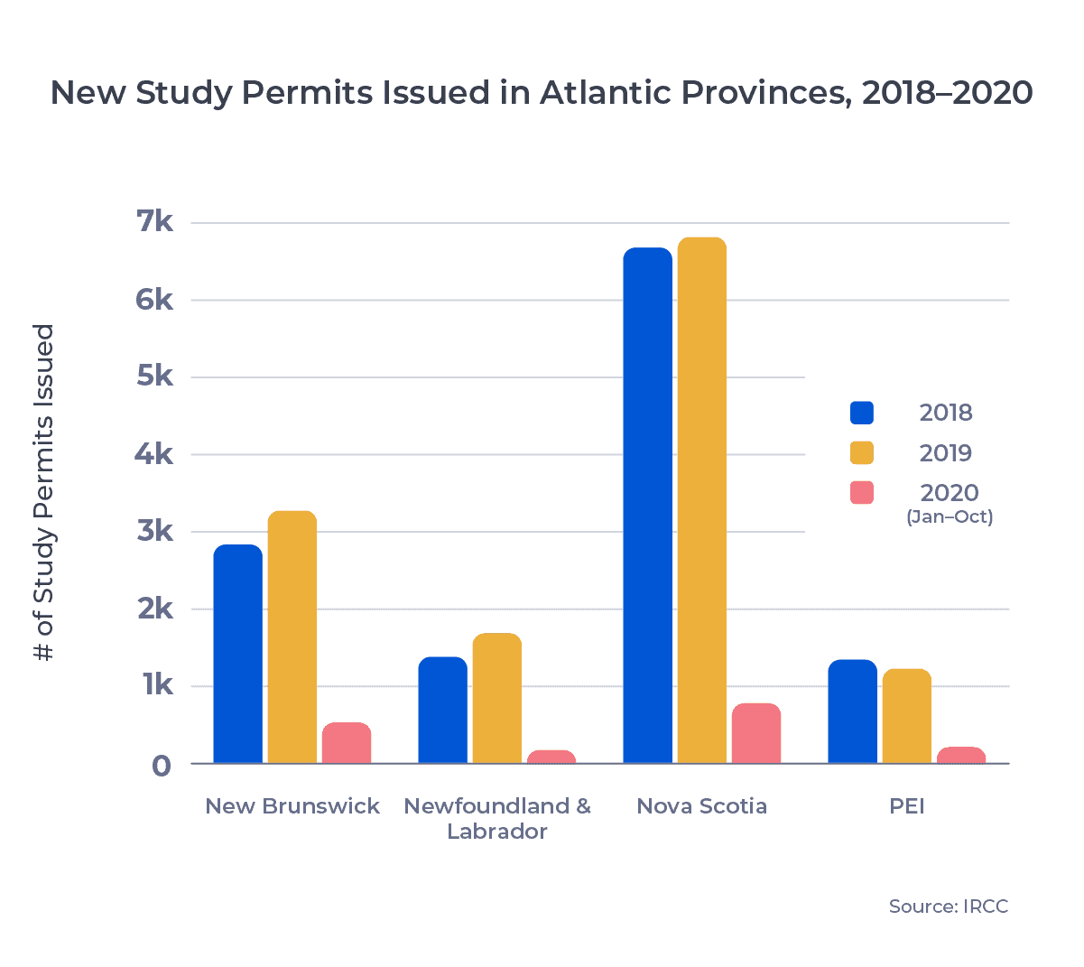 Triple vertical bar chart showing New Study Permits Issued in Atlantic Provinces, 2018â2020