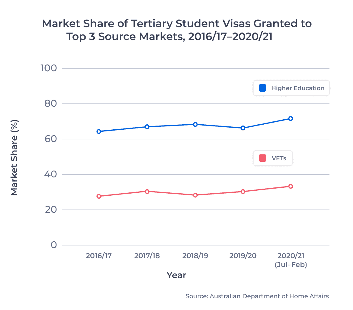 Market Share of Tertiary Education Visas Issued, Top 3 Source Markets, 2016/17-2020/21 (horizontal line graph)